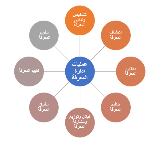 عمليات ادارة المعرفة